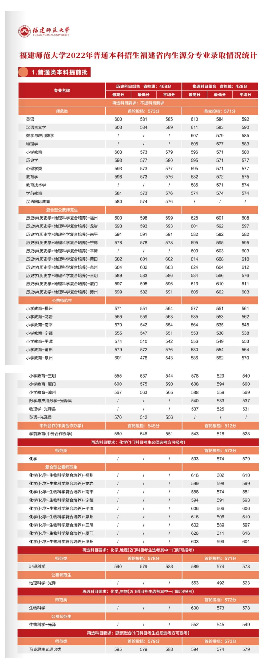 厦大福大,福建厦大文科要排名多少才能上