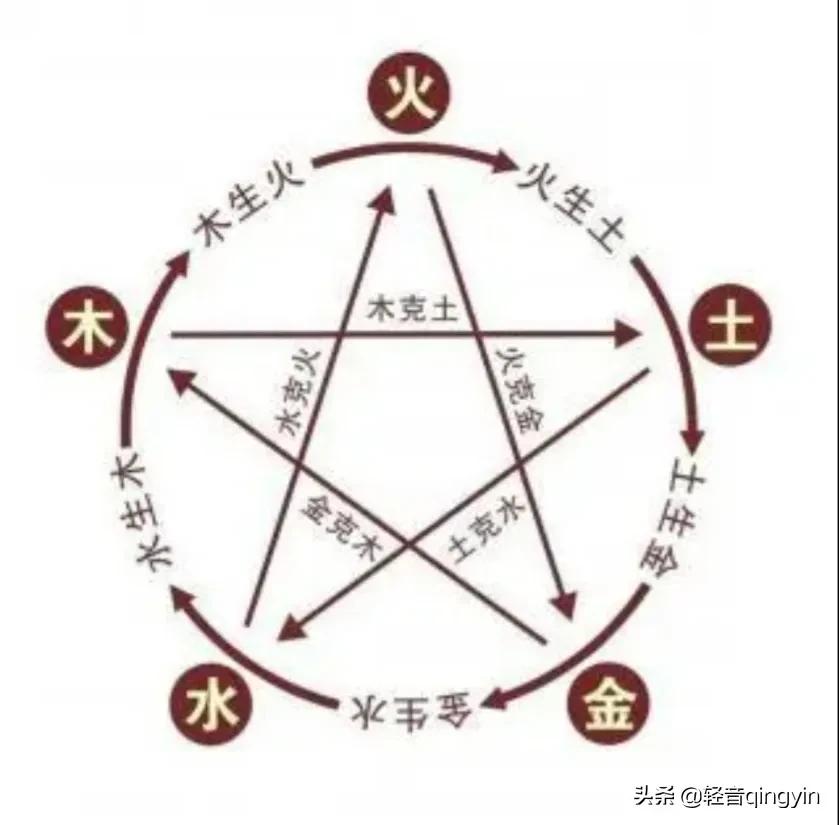 相生相克水和火,金木水火土相生相克的八字