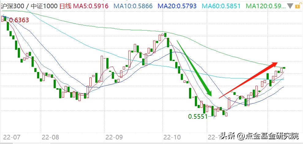 大小盘走盘,大小盘风格指标