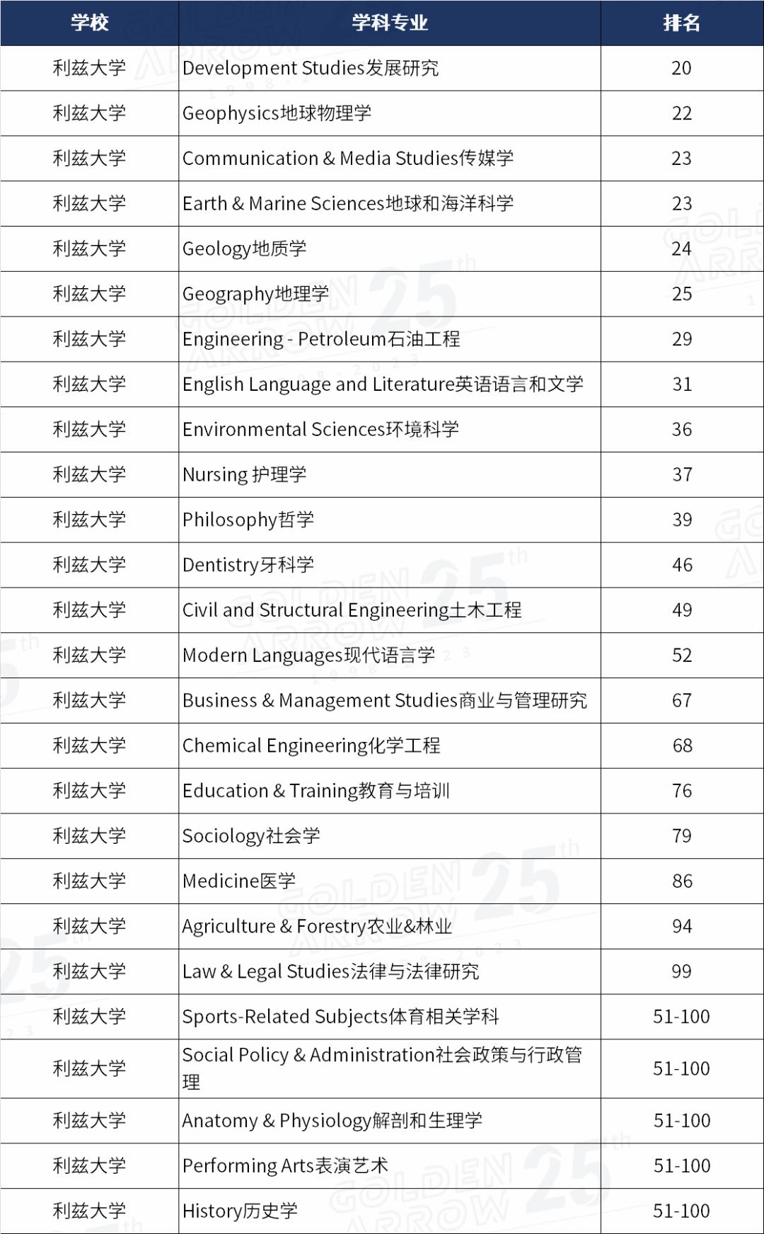 2024qs大学学科排名英国各高校,2022qs传媒专业排名英国篇