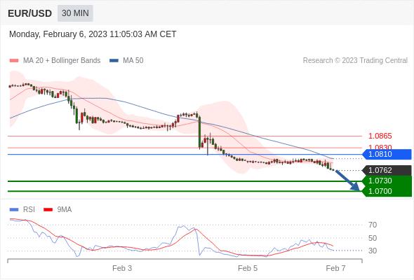 美国市场开市前的技术分析_2023年2月6日
