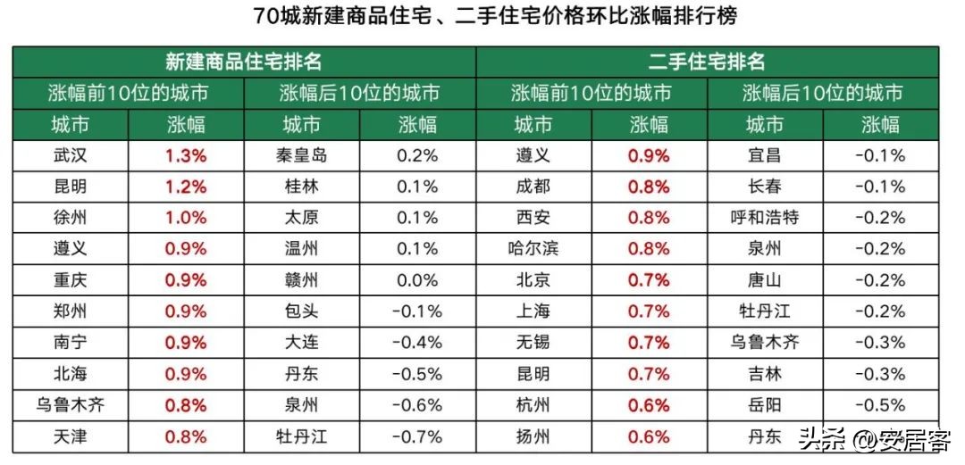 2018年8月70个城市房价走势如何,2019年3月341个城市房价排行