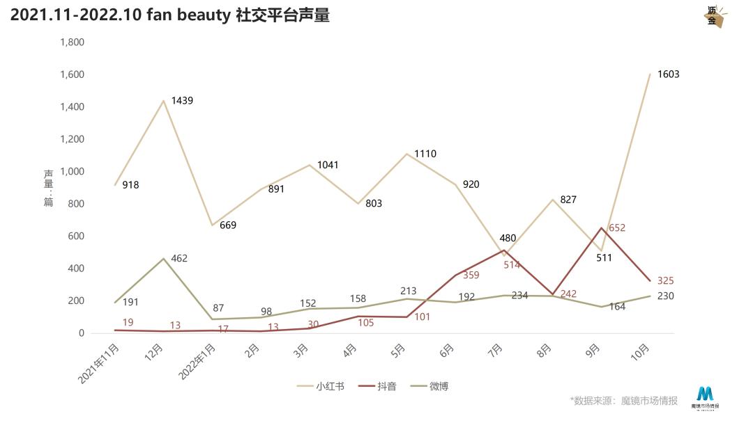 增速超75%，FanBeauty如何靠面膜*局破**？