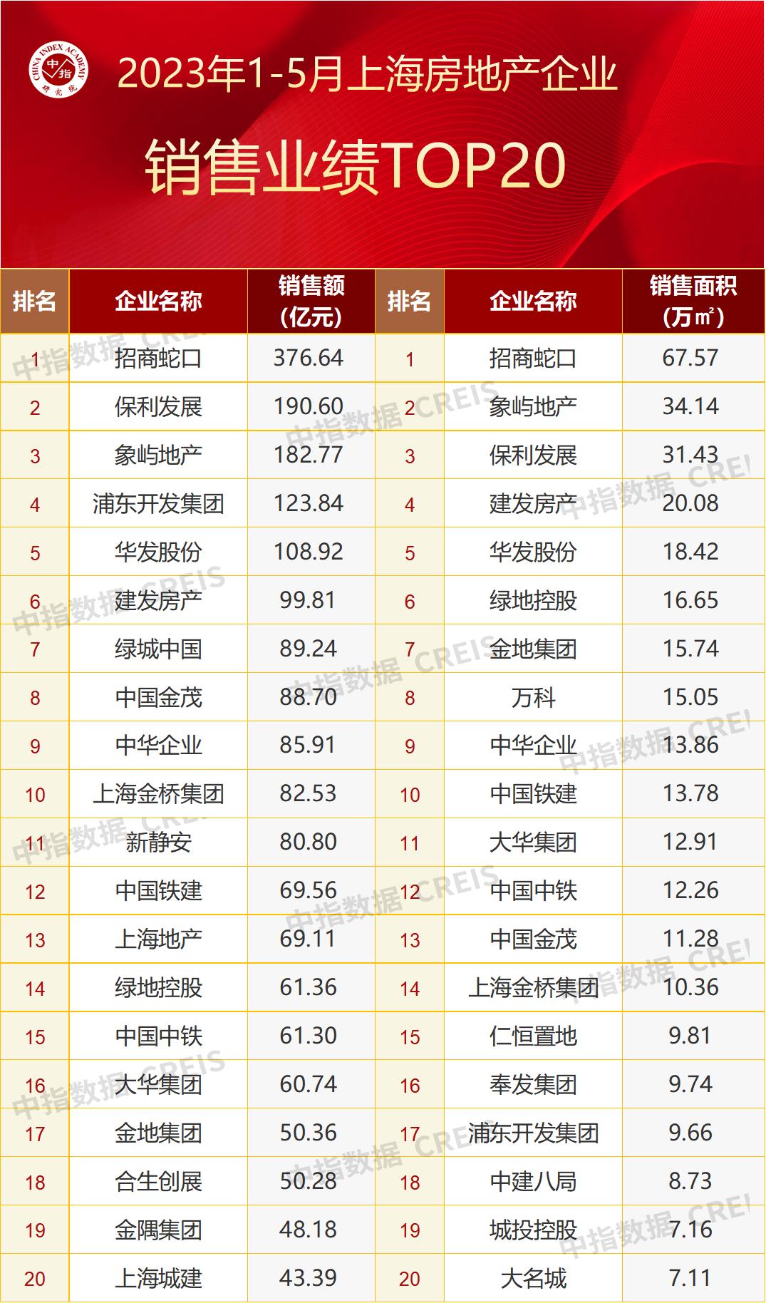 2019年11月上海房地产销售额,20231-10月房地产销售额