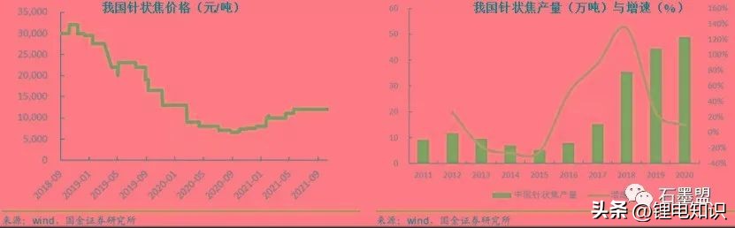 随州锂电池负极材料一体化项目,锂电池负极材料属于两高项目吗