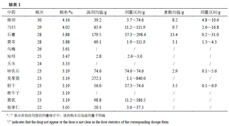 普济方方剂,普济药方