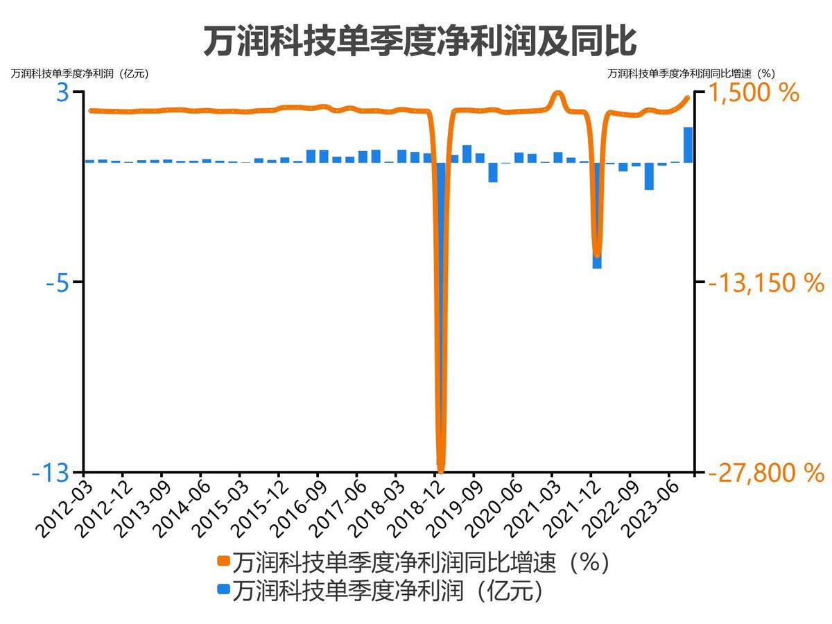 万润科技财务分析报告2018,万润科技一季度净利润4000万