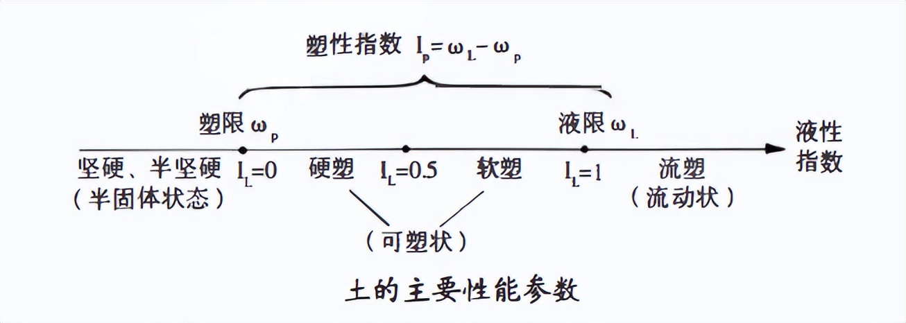 怎么根据液限和塑限计算塑性指数,液限和塑限试验塑性指数