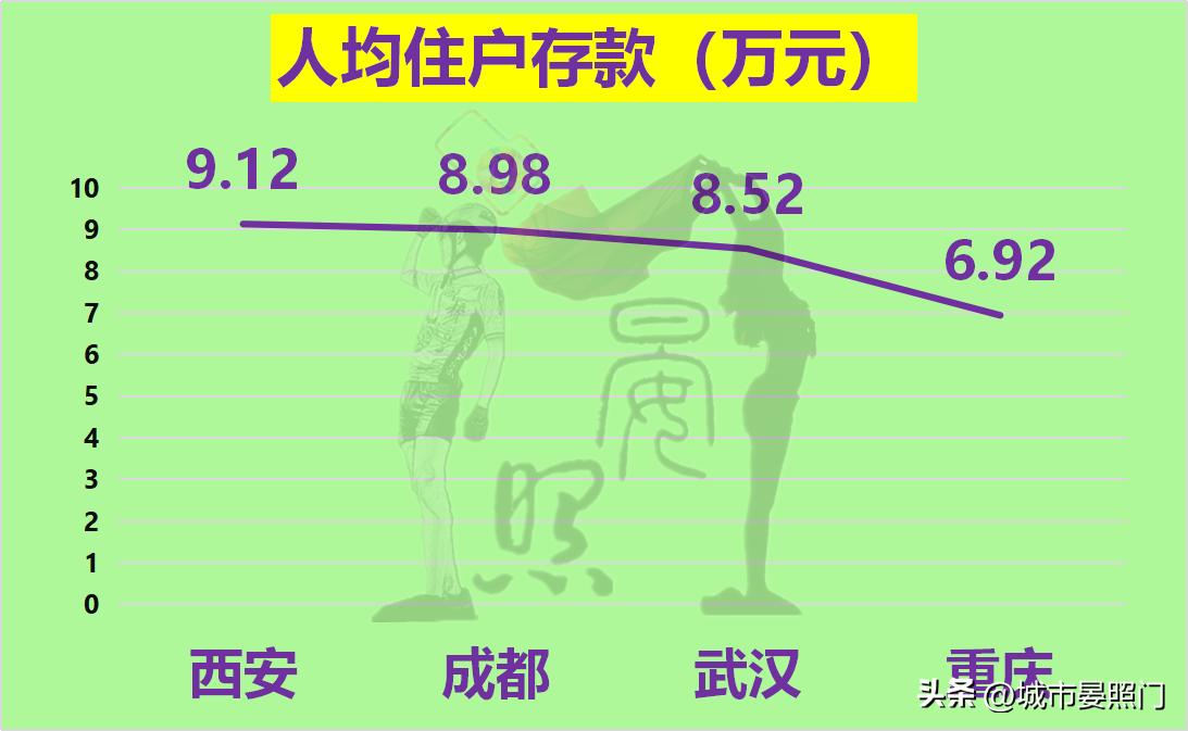 内陆四大城市：武汉稳居第一，重庆力压成都，西安掉队