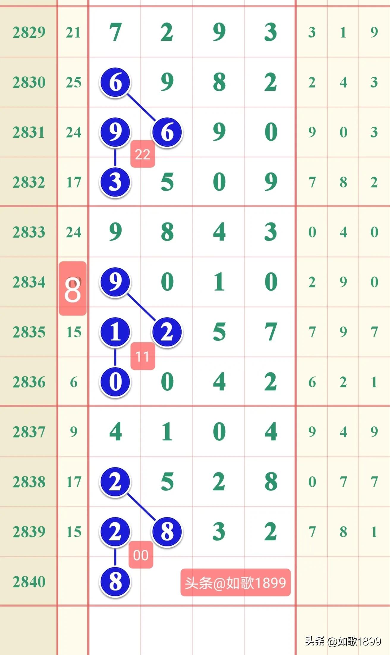 2023年2840期七星彩规律,本期七星彩规律走势图2278期