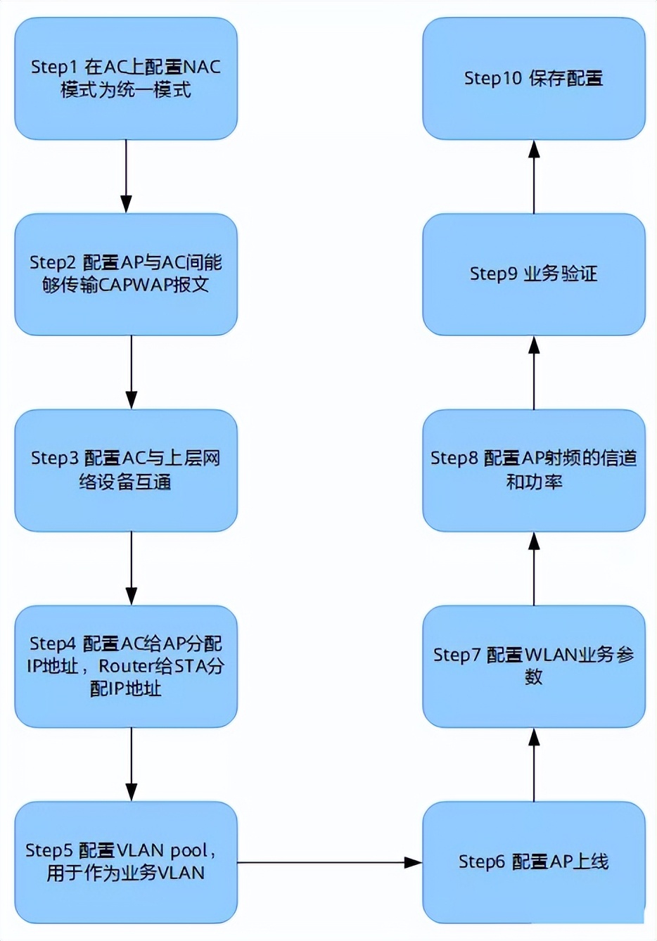 ap组网中ac要什么配置,网络ac加ap组网讲解