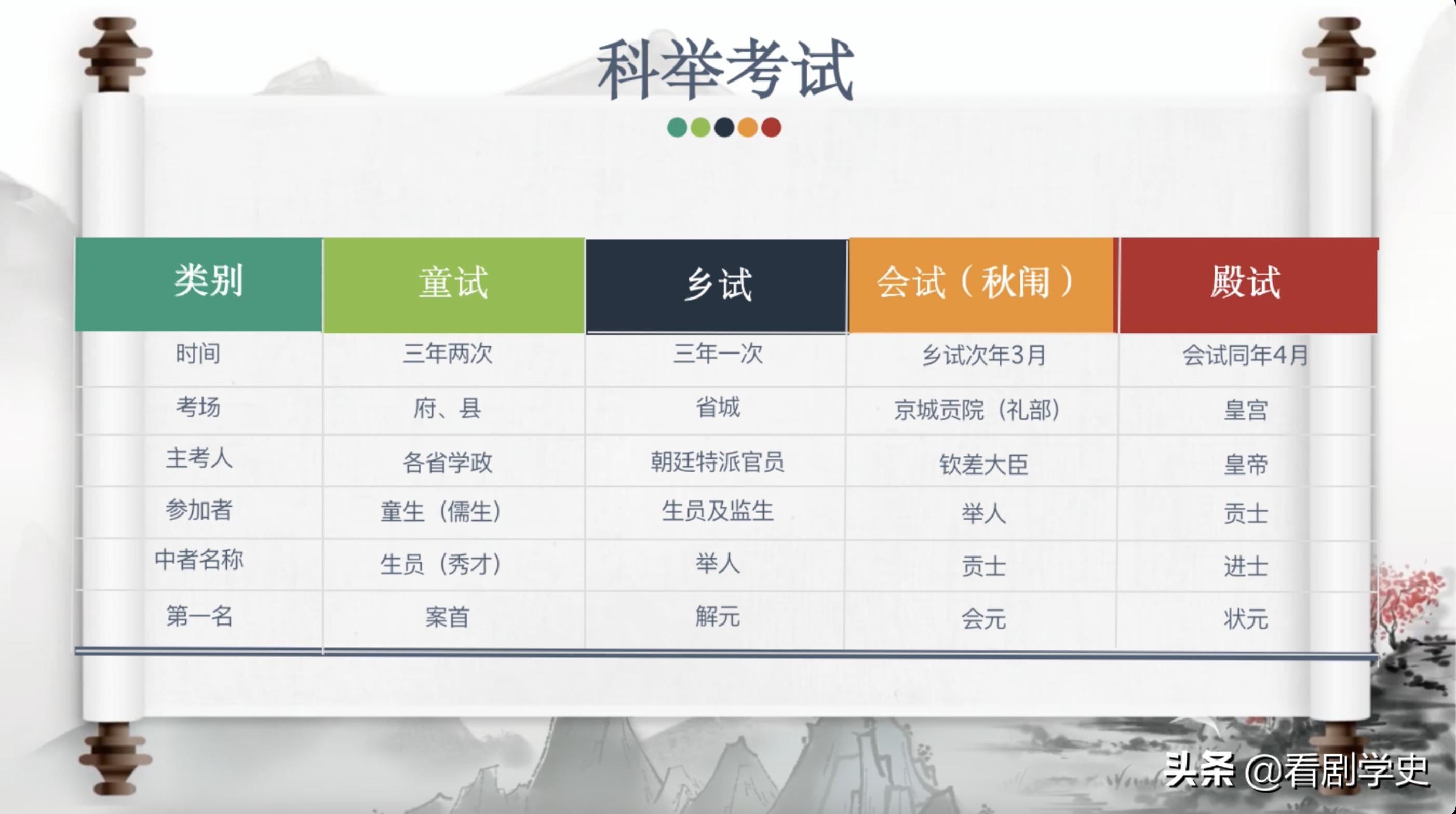 不同等级的科举考试分别在哪里考,古代科举会试排名和殿试相同么