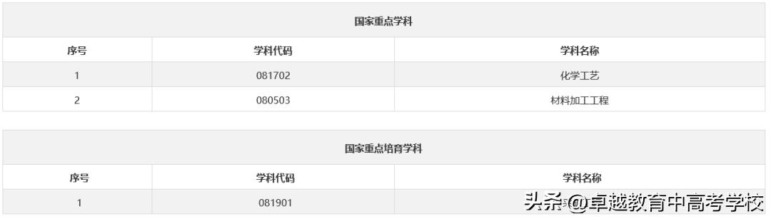985和211大学各校王牌专业,211大学王牌专业盘点堪比985