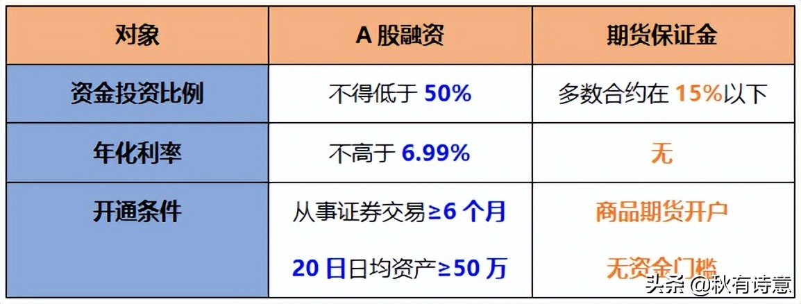 期货的保证金与杠杆之间的关系,期货一手保证金杠杆是多少