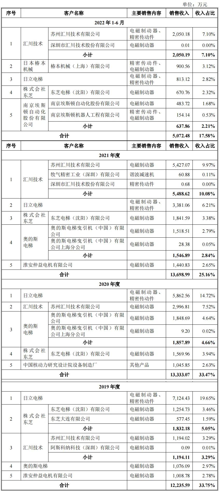 热烈祝贺瑞迪智驱顺利登陆创业板,瑞迪智驱上市的优势