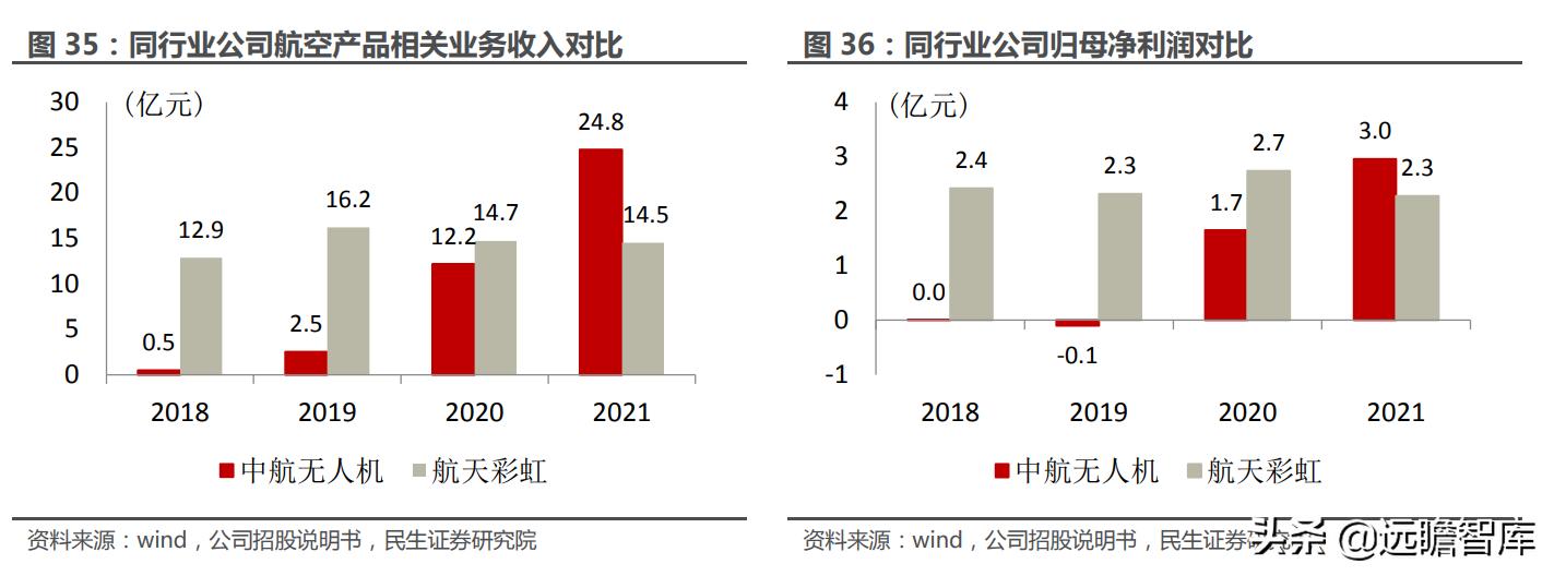 大国重器翼龙无人机,中国军事无人机第一股
