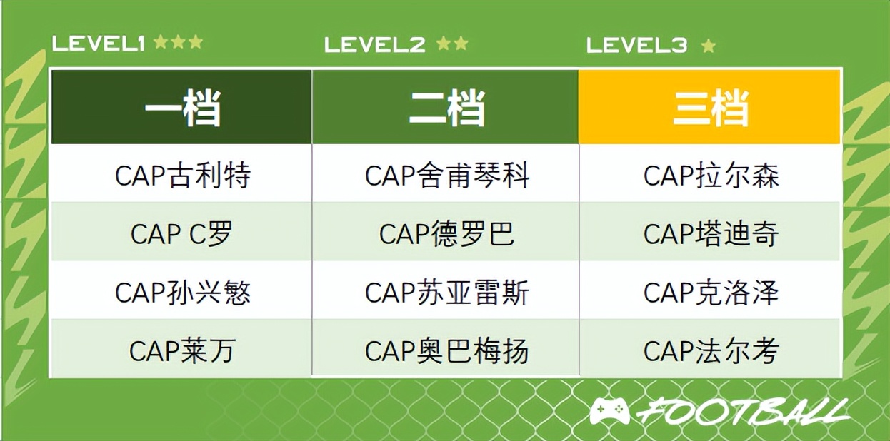 fifaonline245工资最佳阵容,fifaonline4245曼城