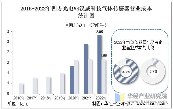 中国气体传感器,气体传感器企业排名