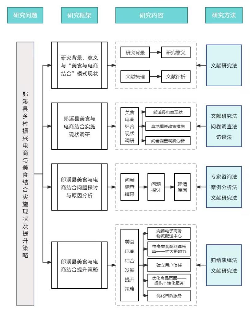 巢湖学院赴郎溪县‘美食电商荟萃，助力乡村振兴’调研报告