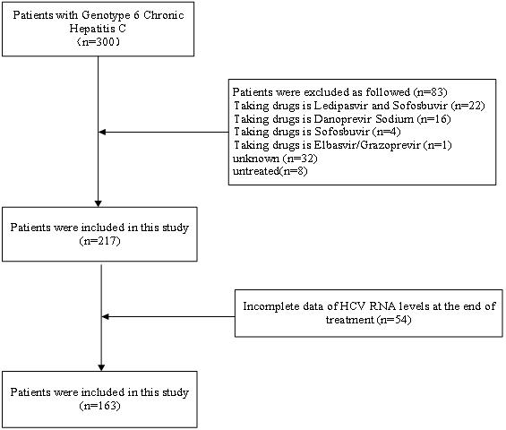 胡爱荣教授团队：索磷布韦/维帕他韦治疗基因6型慢性丙型肝炎的疗效确切丨APASL2024