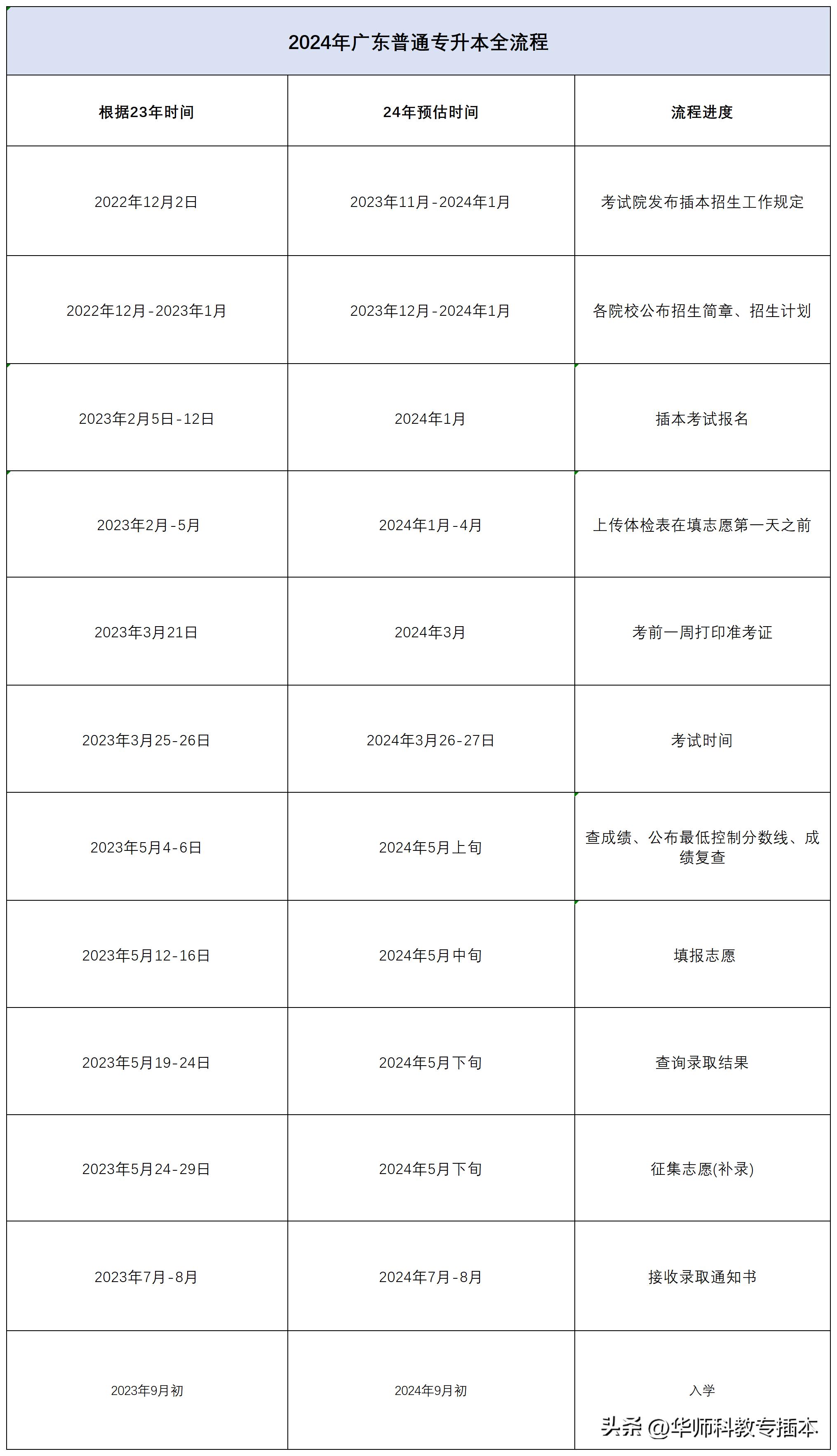 大专新生专升本,大专专升本推荐阅读