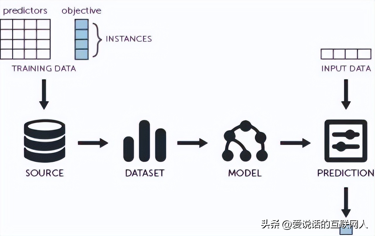 怎么根据一组数据研究出一个算法,如何让算法快速建立数学模型
