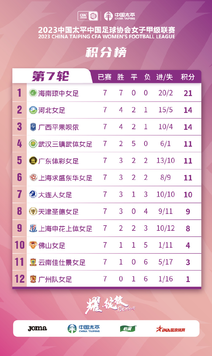 女甲积分榜！海南琼中豪取7连胜！广东大胜！广州队女足未尝一胜