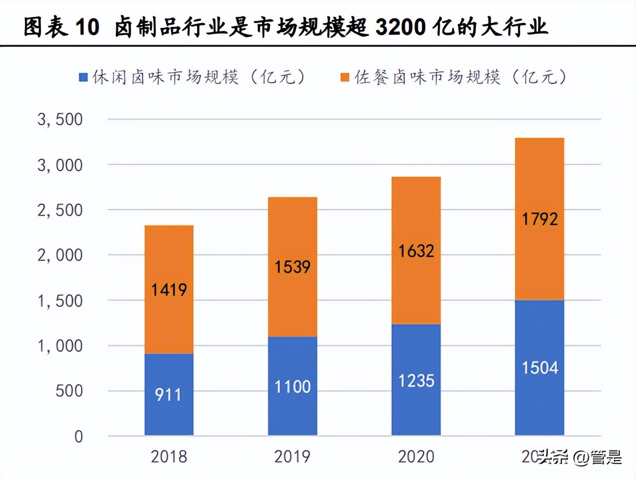 绝味食品行业分析,绝味食品销售增长率