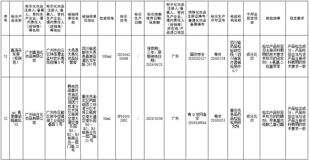 国家药监局7批次化妆品不合格,70批次化妆品不合规