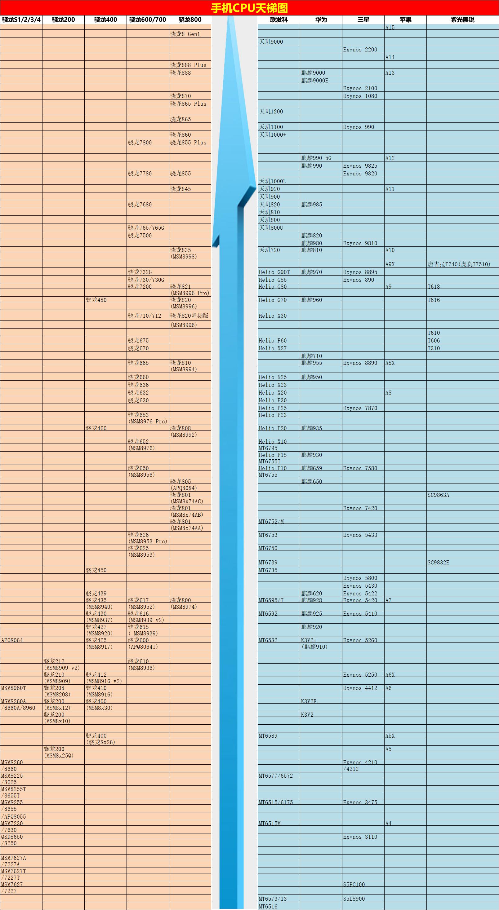 目前手机cpu哪种比较好,目前手机比较好的cpu有哪几种