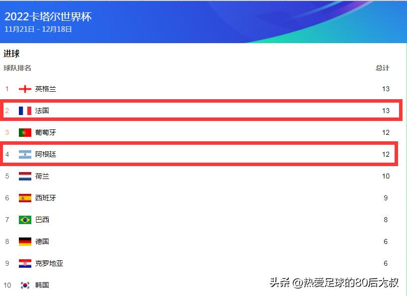 2018巅峰对决阿根廷vs法国,2022巅峰对决阿根廷vs荷兰