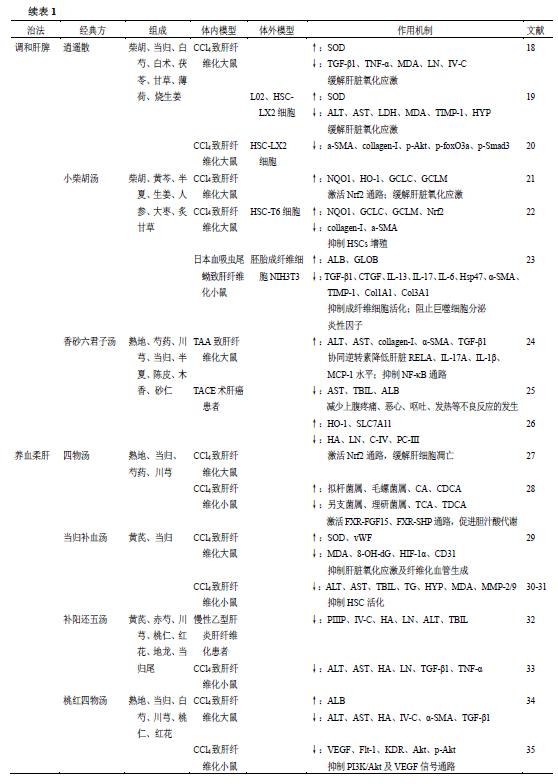 肝纤维化中医病机与治疗的探讨,肝纤维化中医用什么药方
