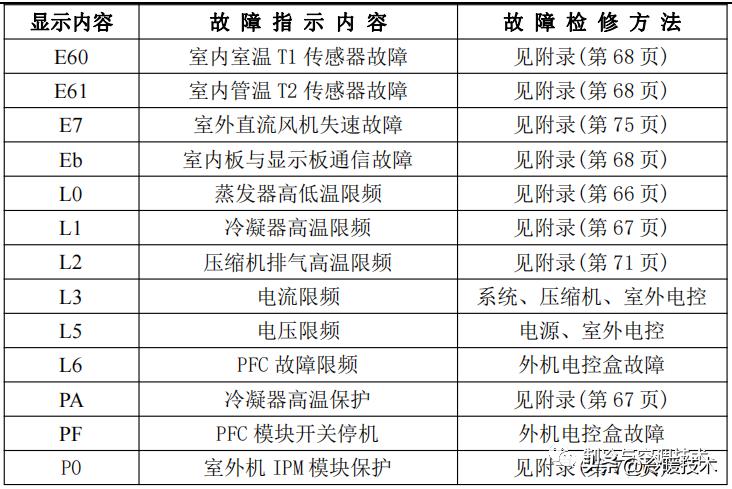 美的变频空调显示e51故障怎么解决,美的空调显示故障代码p1什么原因