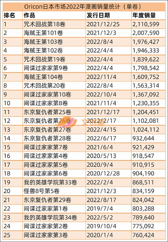 海贼王漫画全球销量,海贼王漫画最新实力排名