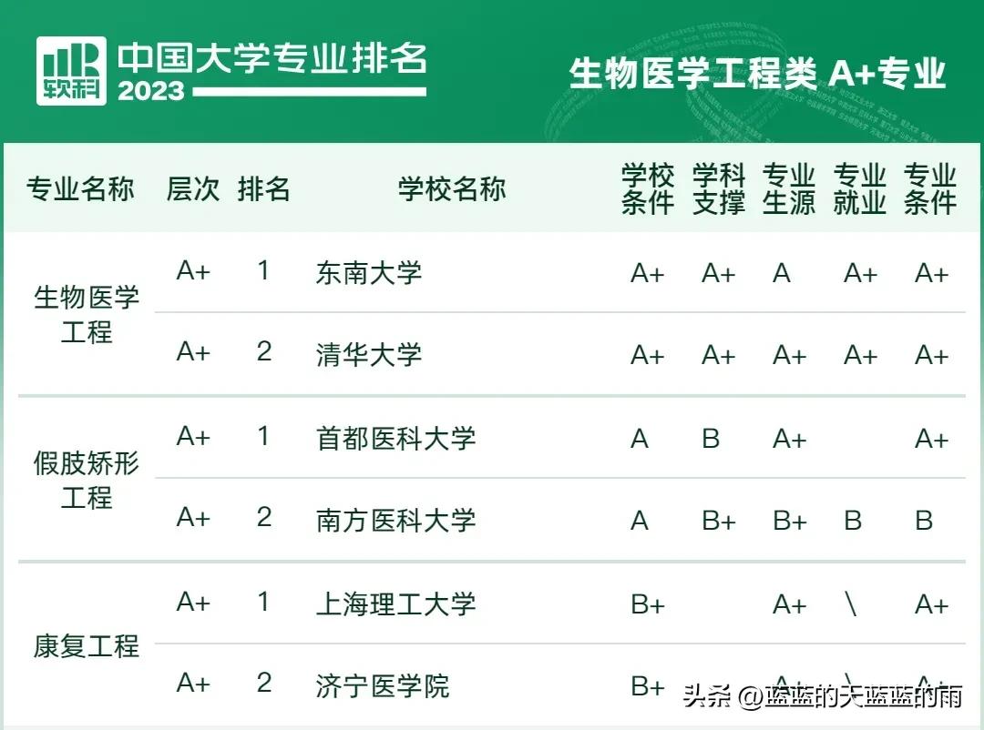 2023中国大学专业排行榜前十名,2021中国所有专业大学排行榜