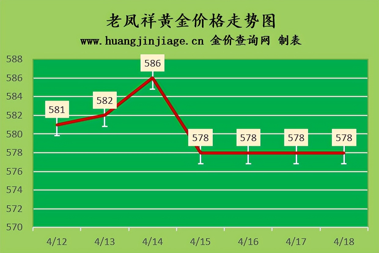 2023国际金价未来半年会降价吗,国际金价周四走低