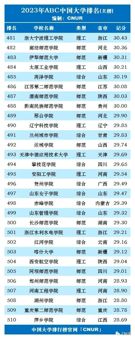 2023年qs世界大学排名完整版名单,2023年大学abc最新排名