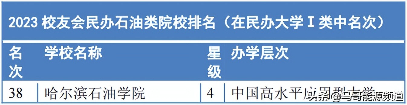 2023中国石油类院校排名出炉！这18所院校上榜了