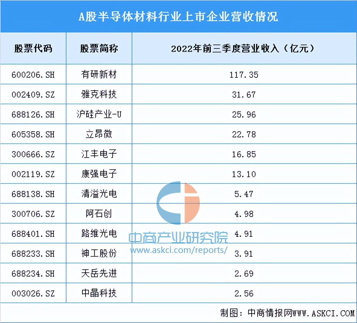 半导体材料投资前景,2025年半导体材料市场复合增长率