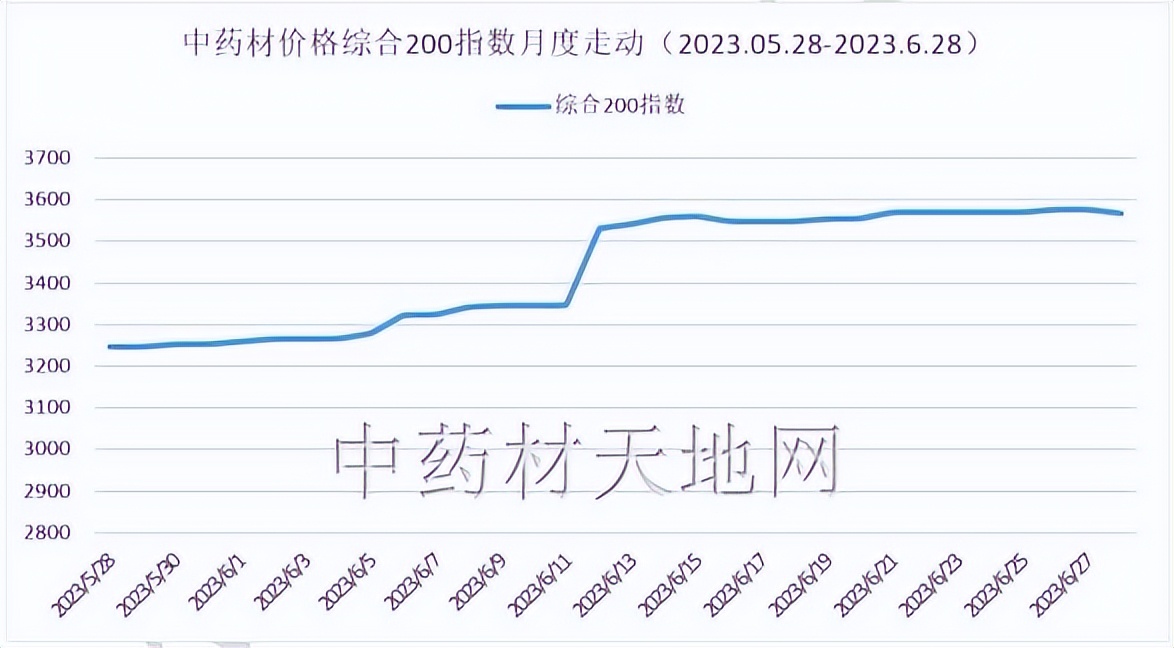 2023年药材行情,2023年中药材价格走势分析