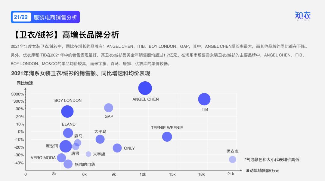 2020女装爆款分析,2022年新款女装爆款上衣排行榜