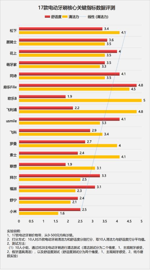 电动牙刷的好处与坏处有哪些,电动牙刷的好处与坏处
