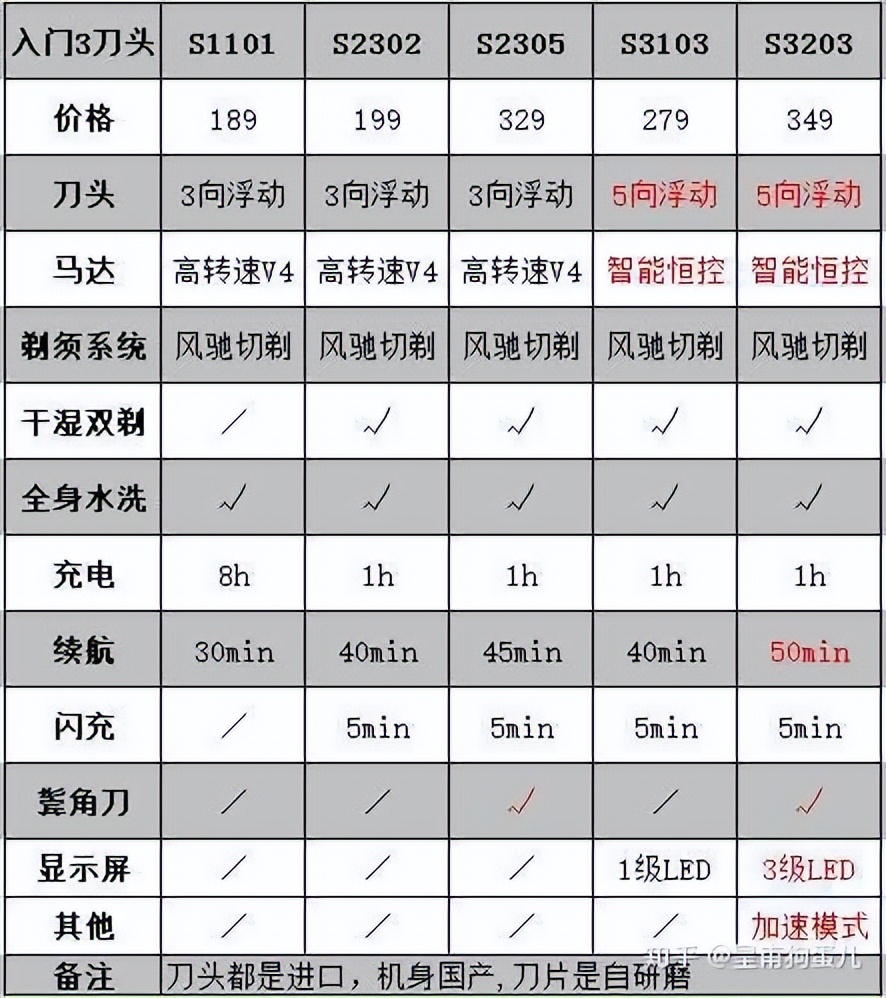 剃须刀推荐一款,哪款牌子的剃须刀最好用