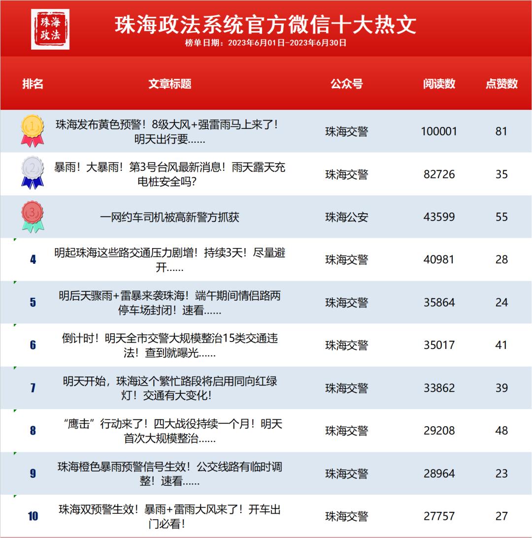 珠海政法系统6月“双微”排行榜出炉啦~冠亚季军花落谁家？