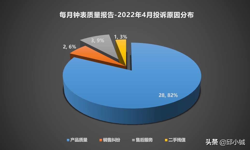 欧米茄手表现状分析,欧米茄手表出现质量问题