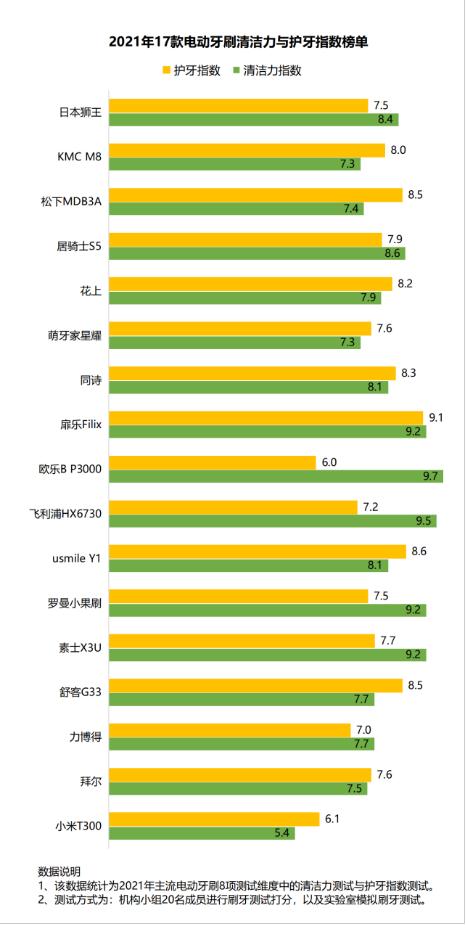 电动牙刷长期使用伤牙,电动牙刷会对补的牙有损伤吗