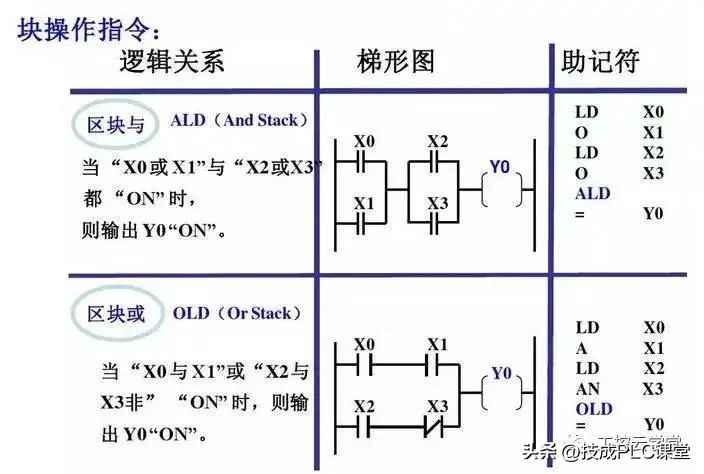 西门子plc基础指令知识详解,西门子plc1200跳转指令