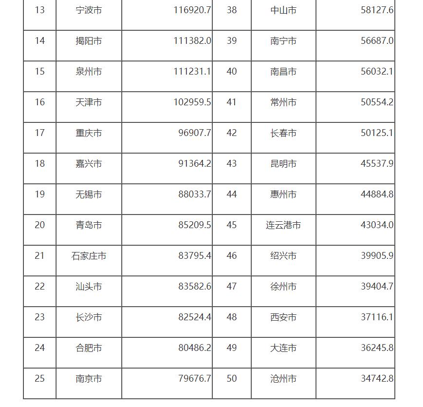 商丘快递业务量排名,2023年全国城市快递业务量排名