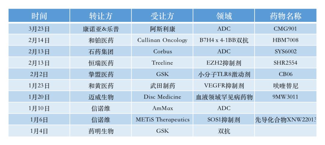 一季度license-out大爆发！恒瑞、石药、和黄、和铂、信诺维……创新药“出海”的*局破**点在哪？