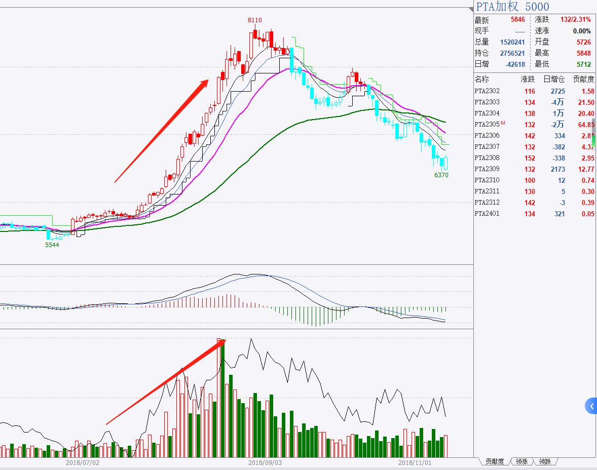 期货持仓量成交量与价格的关系,期货k线成交量持仓量交易技巧